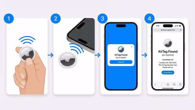 Four-step diagram showing how to scan an AirTag with an iPhone to reach found.apple.com